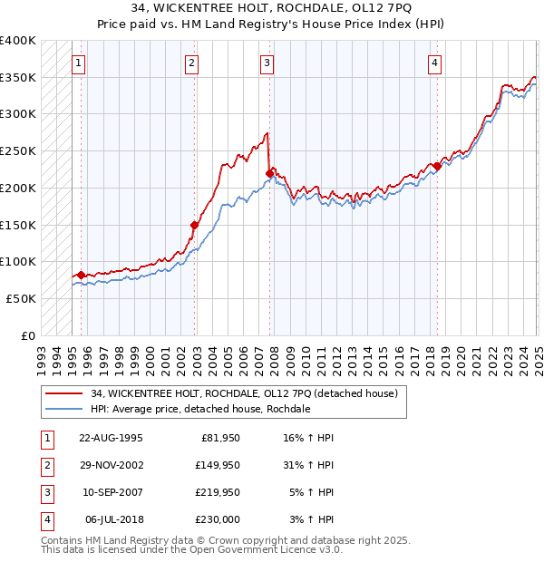 34, WICKENTREE HOLT, ROCHDALE, OL12 7PQ: Price paid vs HM Land Registry's House Price Index