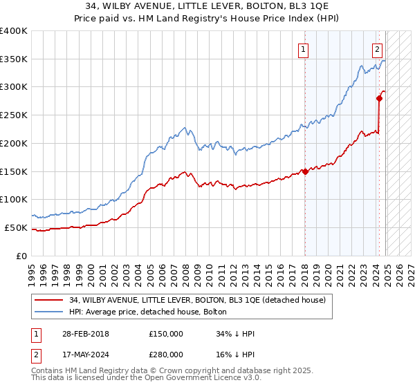 34, WILBY AVENUE, LITTLE LEVER, BOLTON, BL3 1QE: Price paid vs HM Land Registry's House Price Index