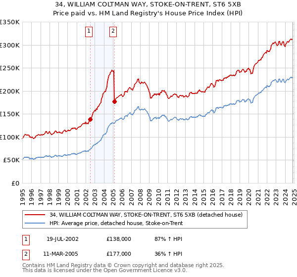 34, WILLIAM COLTMAN WAY, STOKE-ON-TRENT, ST6 5XB: Price paid vs HM Land Registry's House Price Index