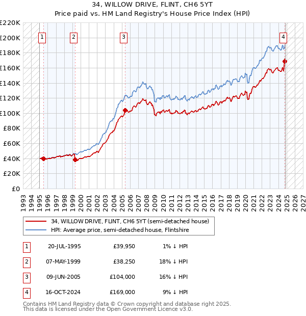 34, WILLOW DRIVE, FLINT, CH6 5YT: Price paid vs HM Land Registry's House Price Index