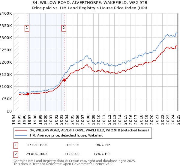 34, WILLOW ROAD, ALVERTHORPE, WAKEFIELD, WF2 9TB: Price paid vs HM Land Registry's House Price Index