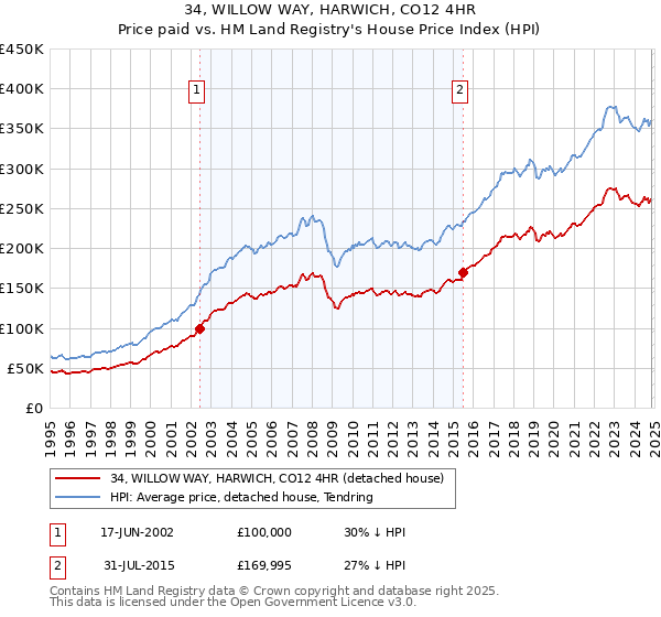 34, WILLOW WAY, HARWICH, CO12 4HR: Price paid vs HM Land Registry's House Price Index