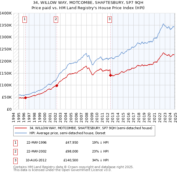 34, WILLOW WAY, MOTCOMBE, SHAFTESBURY, SP7 9QH: Price paid vs HM Land Registry's House Price Index