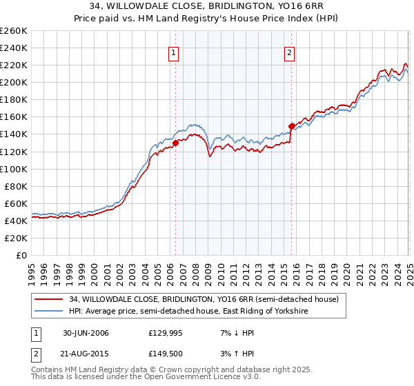 34, WILLOWDALE CLOSE, BRIDLINGTON, YO16 6RR: Price paid vs HM Land Registry's House Price Index