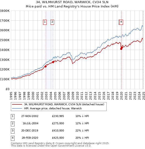 34, WILMHURST ROAD, WARWICK, CV34 5LN: Price paid vs HM Land Registry's House Price Index