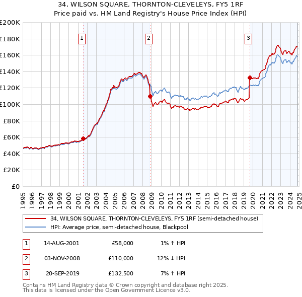 34, WILSON SQUARE, THORNTON-CLEVELEYS, FY5 1RF: Price paid vs HM Land Registry's House Price Index