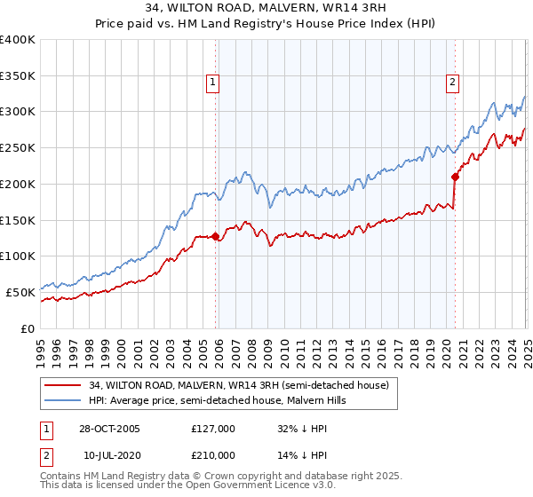 34, WILTON ROAD, MALVERN, WR14 3RH: Price paid vs HM Land Registry's House Price Index