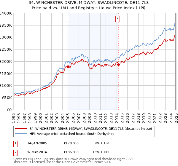 34, WINCHESTER DRIVE, MIDWAY, SWADLINCOTE, DE11 7LS: Price paid vs HM Land Registry's House Price Index