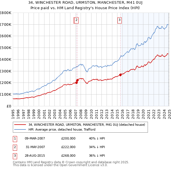 34, WINCHESTER ROAD, URMSTON, MANCHESTER, M41 0UJ: Price paid vs HM Land Registry's House Price Index