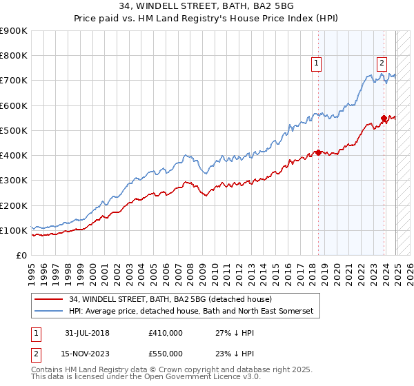 34, WINDELL STREET, BATH, BA2 5BG: Price paid vs HM Land Registry's House Price Index