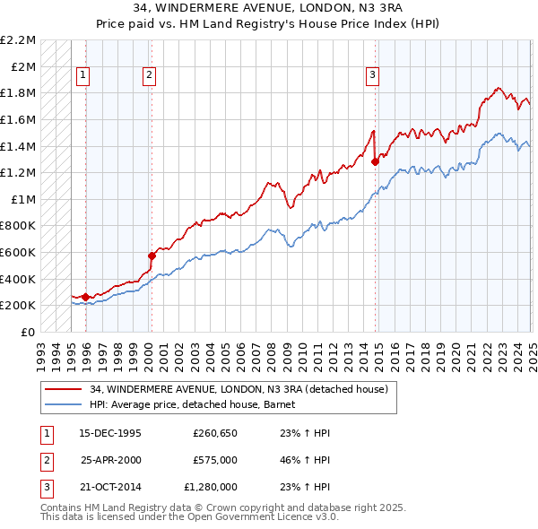 34, WINDERMERE AVENUE, LONDON, N3 3RA: Price paid vs HM Land Registry's House Price Index