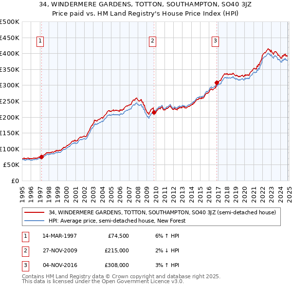 34, WINDERMERE GARDENS, TOTTON, SOUTHAMPTON, SO40 3JZ: Price paid vs HM Land Registry's House Price Index