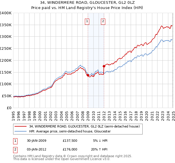 34, WINDERMERE ROAD, GLOUCESTER, GL2 0LZ: Price paid vs HM Land Registry's House Price Index