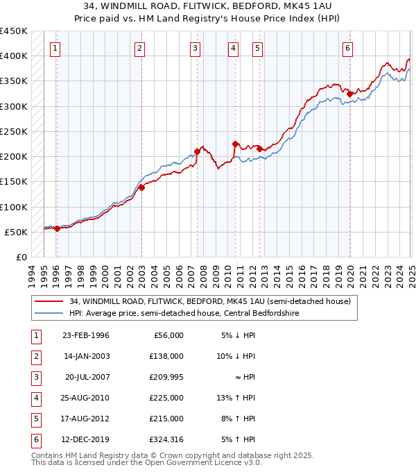 34, WINDMILL ROAD, FLITWICK, BEDFORD, MK45 1AU: Price paid vs HM Land Registry's House Price Index