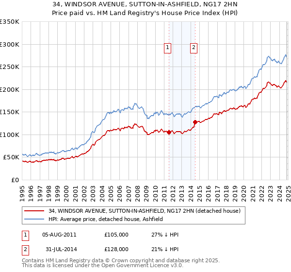 34, WINDSOR AVENUE, SUTTON-IN-ASHFIELD, NG17 2HN: Price paid vs HM Land Registry's House Price Index