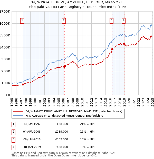 34, WINGATE DRIVE, AMPTHILL, BEDFORD, MK45 2XF: Price paid vs HM Land Registry's House Price Index