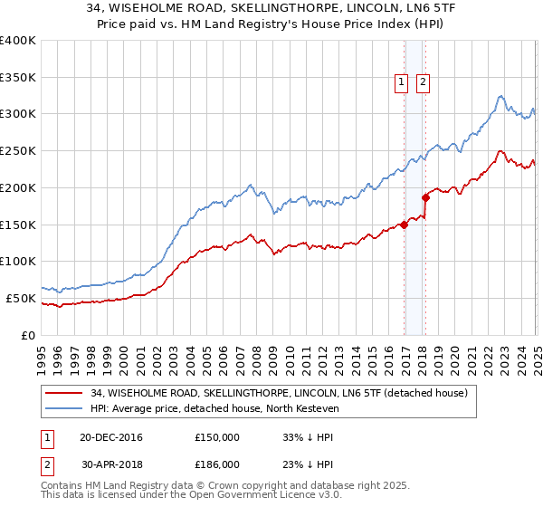 34, WISEHOLME ROAD, SKELLINGTHORPE, LINCOLN, LN6 5TF: Price paid vs HM Land Registry's House Price Index