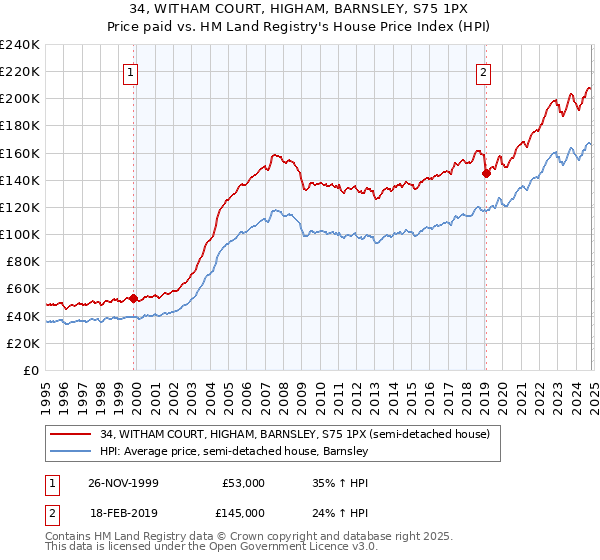 34, WITHAM COURT, HIGHAM, BARNSLEY, S75 1PX: Price paid vs HM Land Registry's House Price Index