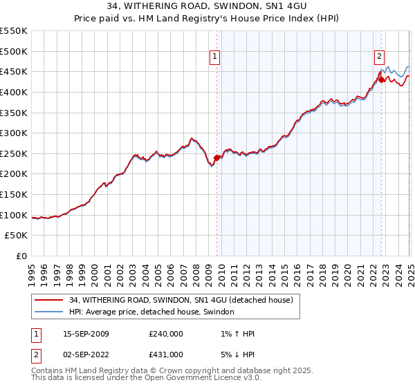 34, WITHERING ROAD, SWINDON, SN1 4GU: Price paid vs HM Land Registry's House Price Index