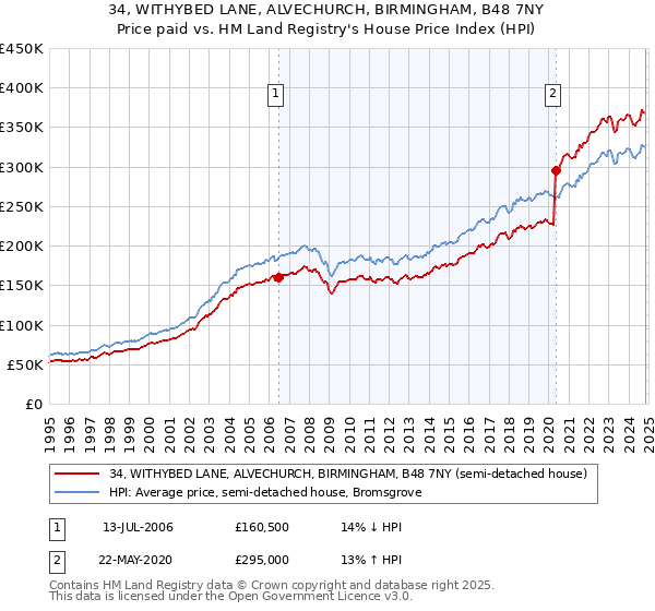 34, WITHYBED LANE, ALVECHURCH, BIRMINGHAM, B48 7NY: Price paid vs HM Land Registry's House Price Index