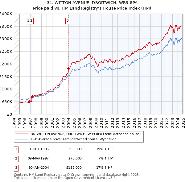 34, WITTON AVENUE, DROITWICH, WR9 8PA: Price paid vs HM Land Registry's House Price Index