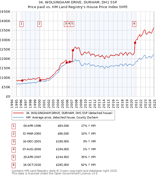 34, WOLSINGHAM DRIVE, DURHAM, DH1 5SP: Price paid vs HM Land Registry's House Price Index