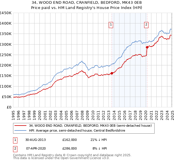 34, WOOD END ROAD, CRANFIELD, BEDFORD, MK43 0EB: Price paid vs HM Land Registry's House Price Index