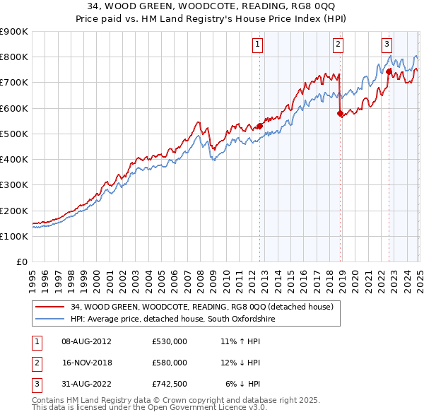 34, WOOD GREEN, WOODCOTE, READING, RG8 0QQ: Price paid vs HM Land Registry's House Price Index