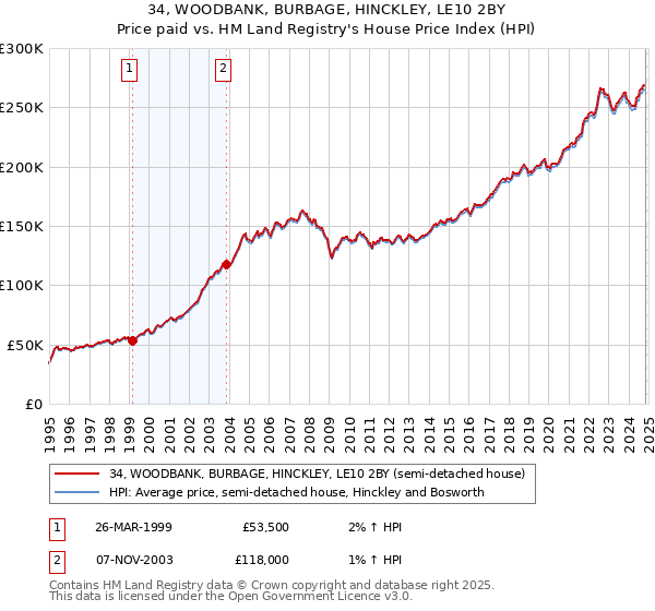 34, WOODBANK, BURBAGE, HINCKLEY, LE10 2BY: Price paid vs HM Land Registry's House Price Index