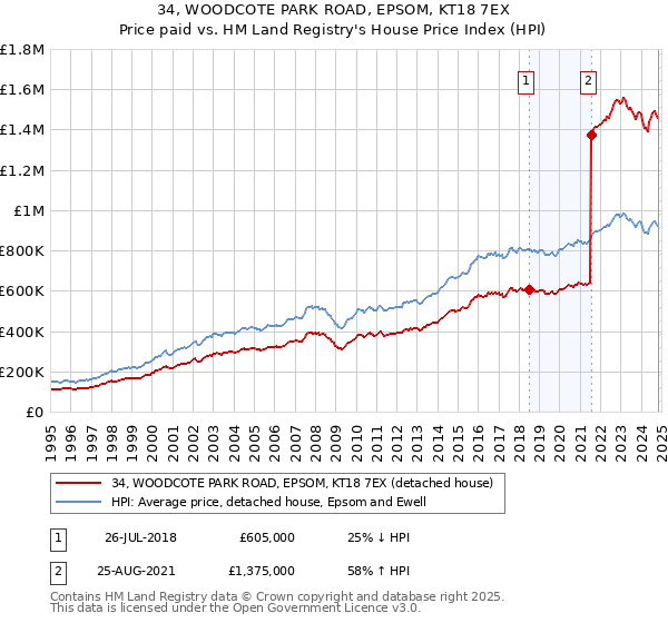 34, WOODCOTE PARK ROAD, EPSOM, KT18 7EX: Price paid vs HM Land Registry's House Price Index