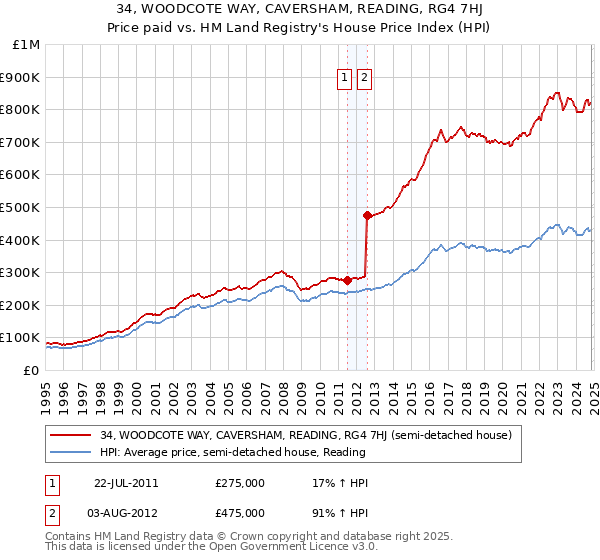 34, WOODCOTE WAY, CAVERSHAM, READING, RG4 7HJ: Price paid vs HM Land Registry's House Price Index