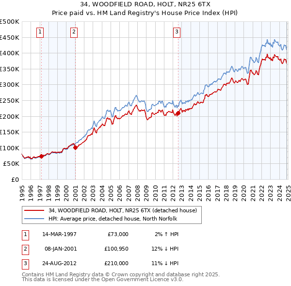 34, WOODFIELD ROAD, HOLT, NR25 6TX: Price paid vs HM Land Registry's House Price Index