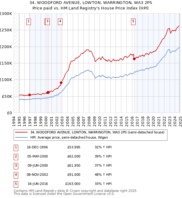 34, WOODFORD AVENUE, LOWTON, WARRINGTON, WA3 2PS: Price paid vs HM Land Registry's House Price Index