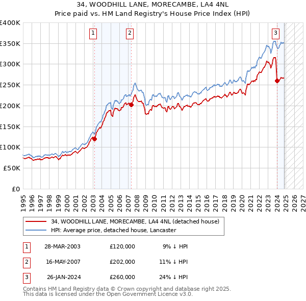 34, WOODHILL LANE, MORECAMBE, LA4 4NL: Price paid vs HM Land Registry's House Price Index