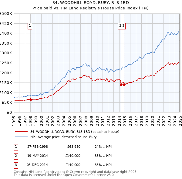 34, WOODHILL ROAD, BURY, BL8 1BD: Price paid vs HM Land Registry's House Price Index