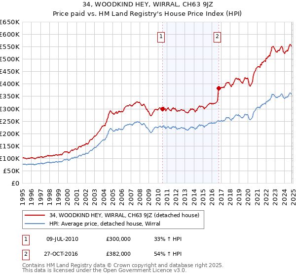 34, WOODKIND HEY, WIRRAL, CH63 9JZ: Price paid vs HM Land Registry's House Price Index