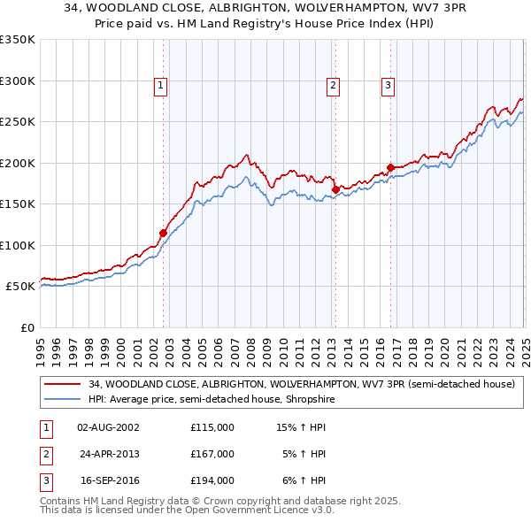 34, WOODLAND CLOSE, ALBRIGHTON, WOLVERHAMPTON, WV7 3PR: Price paid vs HM Land Registry's House Price Index