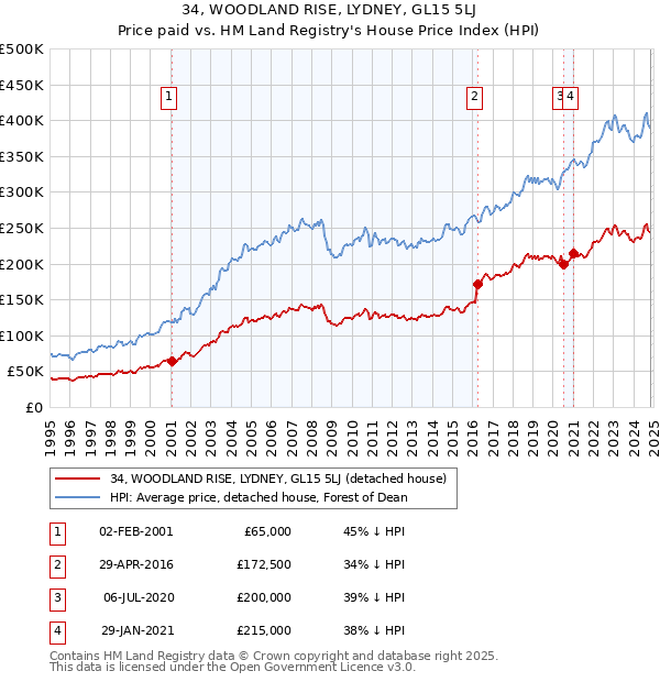 34, WOODLAND RISE, LYDNEY, GL15 5LJ: Price paid vs HM Land Registry's House Price Index