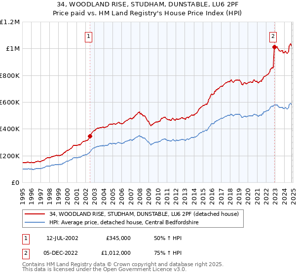 34, WOODLAND RISE, STUDHAM, DUNSTABLE, LU6 2PF: Price paid vs HM Land Registry's House Price Index