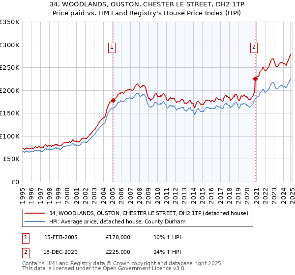 34, WOODLANDS, OUSTON, CHESTER LE STREET, DH2 1TP: Price paid vs HM Land Registry's House Price Index