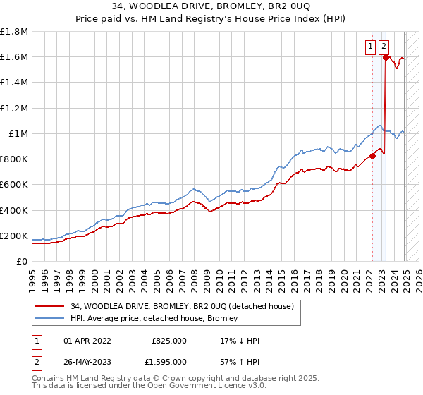 34, WOODLEA DRIVE, BROMLEY, BR2 0UQ: Price paid vs HM Land Registry's House Price Index