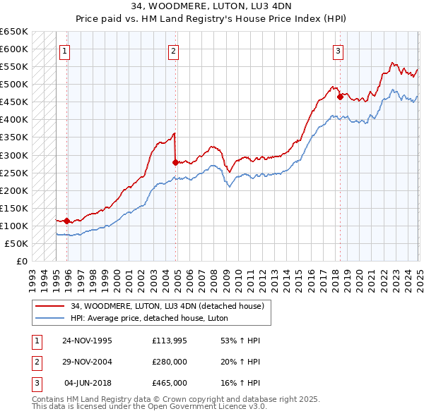 34, WOODMERE, LUTON, LU3 4DN: Price paid vs HM Land Registry's House Price Index