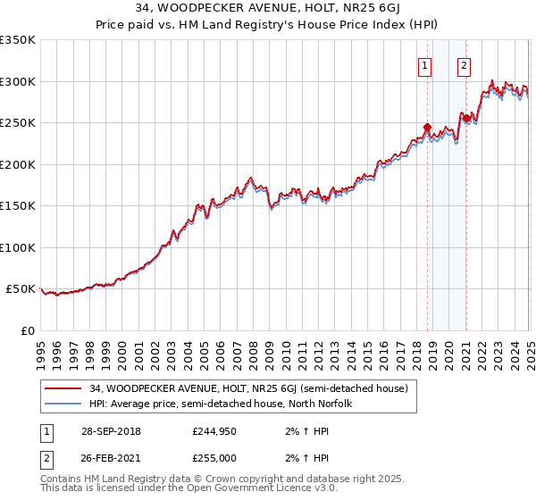 34, WOODPECKER AVENUE, HOLT, NR25 6GJ: Price paid vs HM Land Registry's House Price Index