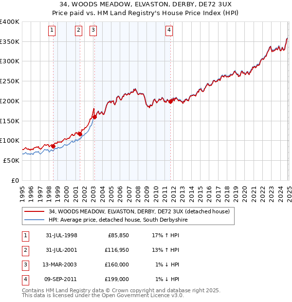 34, WOODS MEADOW, ELVASTON, DERBY, DE72 3UX: Price paid vs HM Land Registry's House Price Index