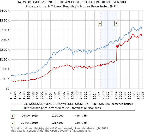 34, WOODSIDE AVENUE, BROWN EDGE, STOKE-ON-TRENT, ST6 8RX: Price paid vs HM Land Registry's House Price Index