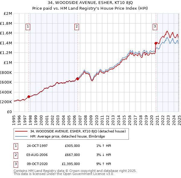 34, WOODSIDE AVENUE, ESHER, KT10 8JQ: Price paid vs HM Land Registry's House Price Index