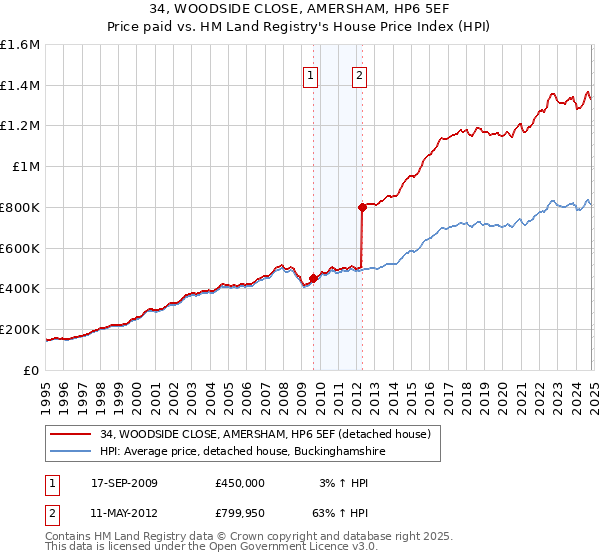 34, WOODSIDE CLOSE, AMERSHAM, HP6 5EF: Price paid vs HM Land Registry's House Price Index