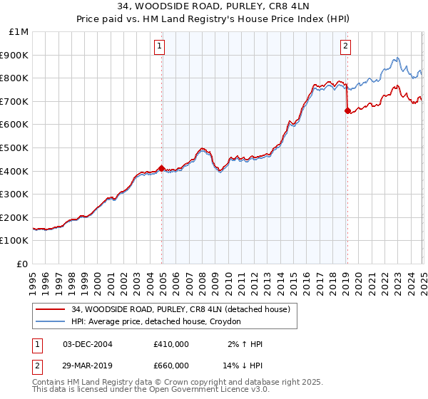 34, WOODSIDE ROAD, PURLEY, CR8 4LN: Price paid vs HM Land Registry's House Price Index