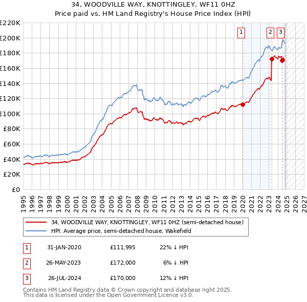 34, WOODVILLE WAY, KNOTTINGLEY, WF11 0HZ: Price paid vs HM Land Registry's House Price Index