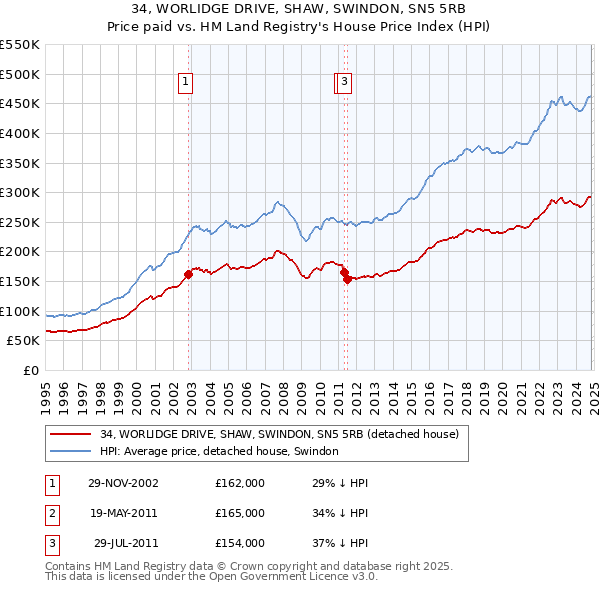 34, WORLIDGE DRIVE, SHAW, SWINDON, SN5 5RB: Price paid vs HM Land Registry's House Price Index